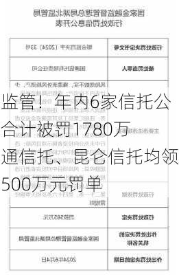 强监管！年内6家信托公司合计被罚1780万 国通信托、昆仑信托均领超500万元罚单