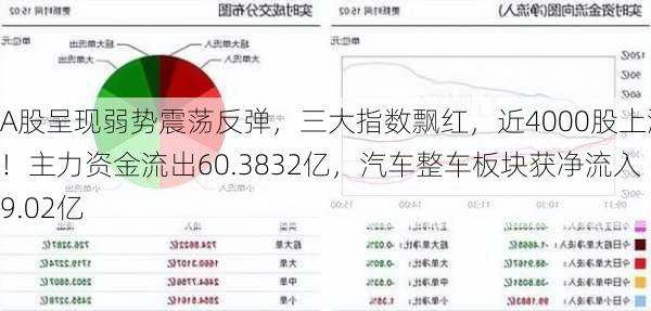 A股呈现弱势震荡反弹，三大指数飘红，近4000股上涨！主力资金流出60.3832亿，汽车整车板块获净流入9.02亿