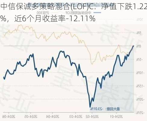 中信保诚多策略混合(LOF)C：净值下跌1.22%，近6个月收益率-12.11%