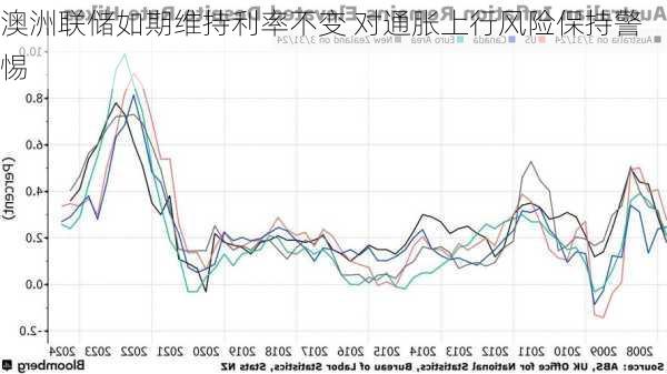 澳洲联储如期维持利率不变 对通胀上行风险保持警惕