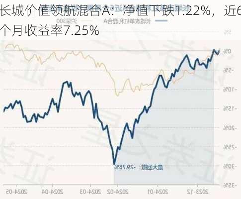 长城价值领航混合A：净值下跌1.22%，近6个月收益率7.25%