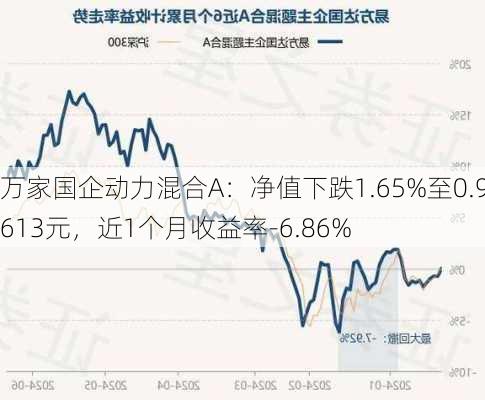 万家国企动力混合A：净值下跌1.65%至0.9613元，近1个月收益率-6.86%