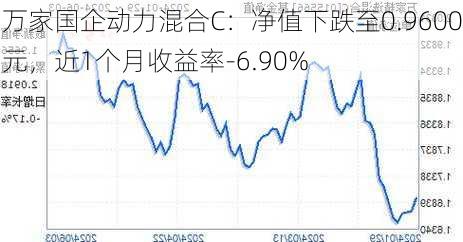 万家国企动力混合C：净值下跌至0.9600元，近1个月收益率-6.90%