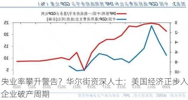 失业率攀升警告？华尔街资深人士：美国经济正步入企业破产周期