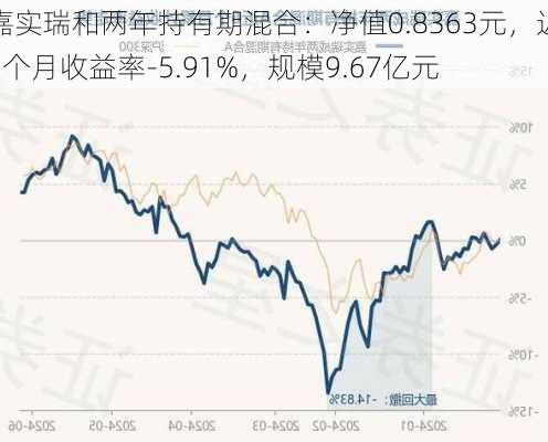 嘉实瑞和两年持有期混合：净值0.8363元，近6个月收益率-5.91%，规模9.67亿元