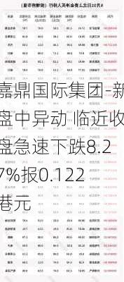 嘉鼎国际集团-新盘中异动 临近收盘急速下跌8.27%报0.122港元