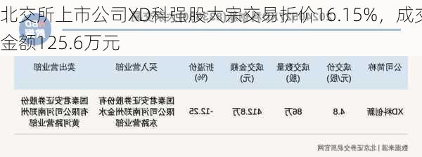 北交所上市公司XD科强股大宗交易折价16.15%，成交金额125.6万元