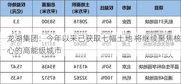 龙湖集团：今年以来已获取七幅土地 将继续聚焦核心的高能级城市