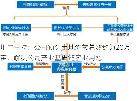 川宁生物：公司预计土地流转总数约为20万亩，解决公司产业基础链农业用地