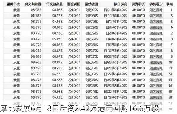 摩比发展6月18日斥资2.42万港元回购16.6万股