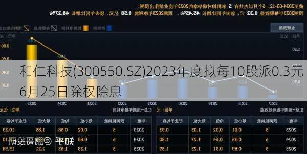 和仁科技(300550.SZ)2023年度拟每10股派0.3元 6月25日除权除息