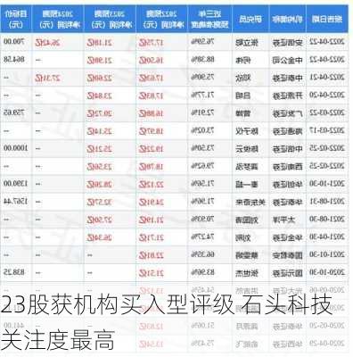 23股获机构买入型评级 石头科技关注度最高