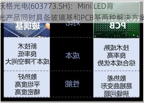 沃格光电(603773.SH)：Mini LED背光产品同时具备玻璃基和PCB基两种解决方案