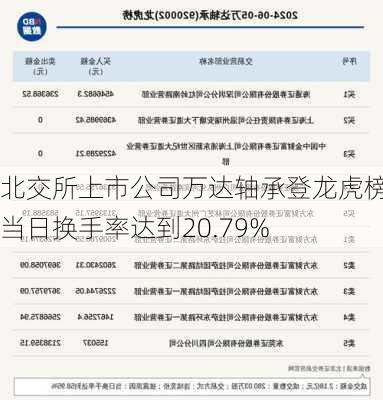 北交所上市公司万达轴承登龙虎榜：当日换手率达到20.79%