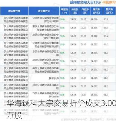 华海诚科大宗交易折价成交3.00万股