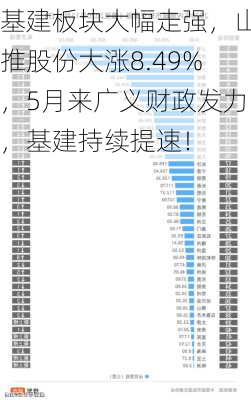 基建板块大幅走强，山推股份大涨8.49%，5月来广义财政发力，基建持续提速！