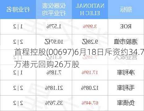 首程控股(00697)6月18日斥资约34.7万港元回购26万股