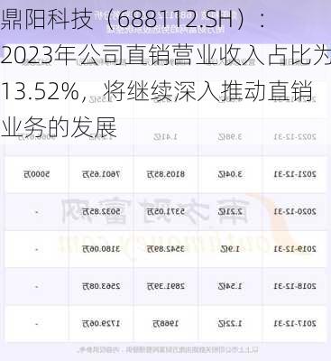 鼎阳科技（688112.SH）：2023年公司直销营业收入占比为13.52%，将继续深入推动直销业务的发展