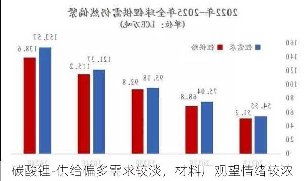 碳酸锂-供给偏多需求较淡，材料厂观望情绪较浓