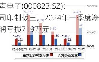 超声电子(000823.SZ)：公司印制板三厂2024年一季度净利润亏损719万元