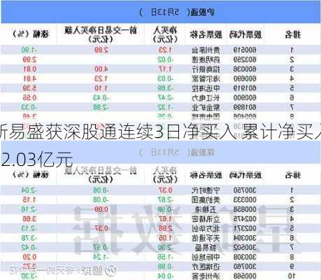 新易盛获深股通连续3日净买入 累计净买入12.03亿元