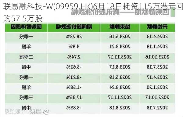 联易融科技-W(09959.HK)6月18日耗资115万港元回购57.5万股