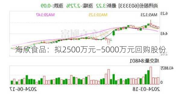 海欣食品：拟2500万元―5000万元回购股份