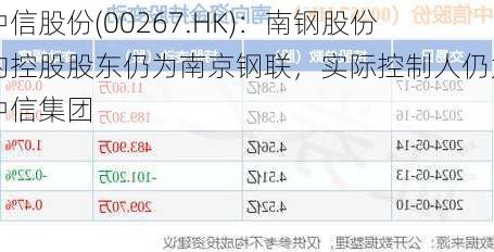 中信股份(00267.HK)：南钢股份的控股股东仍为南京钢联，实际控制人仍为中信集团