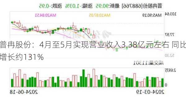 普冉股份：4月至5月实现营业收入3.38亿元左右 同比增长约131%