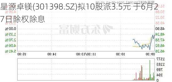 星源卓镁(301398.SZ)拟10股派3.5元 于6月27日除权除息