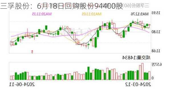 三孚股份：6月18日回购股份94400股