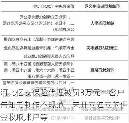 河北亿安保险代理被罚3万元：客户告知书制作不规范，未开立独立的佣金收取账户等