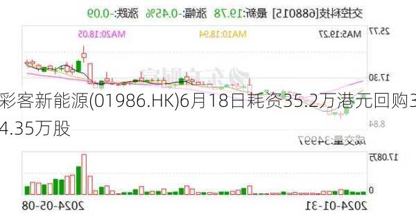 彩客新能源(01986.HK)6月18日耗资35.2万港元回购34.35万股