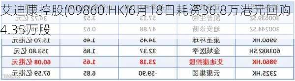 艾迪康控股(09860.HK)6月18日耗资36.8万港元回购4.35万股