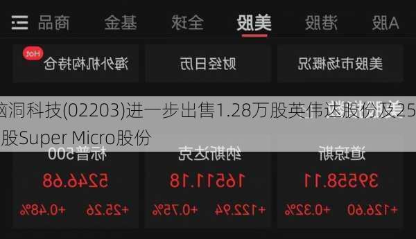 脑洞科技(02203)进一步出售1.28万股英伟达股份及2580股Super Micro股份