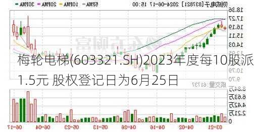 梅轮电梯(603321.SH)2023年度每10股派1.5元 股权登记日为6月25日