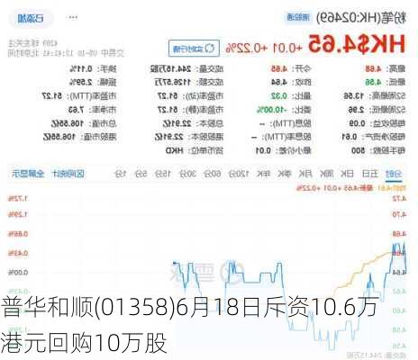 普华和顺(01358)6月18日斥资10.6万港元回购10万股