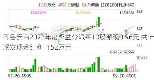 齐鲁云商2023年度权益分派每10股派现0.96元 共计派发现金红利1152万元