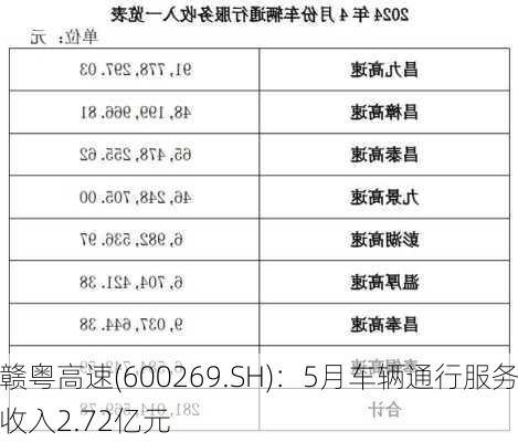 赣粤高速(600269.SH)：5月车辆通行服务收入2.72亿元