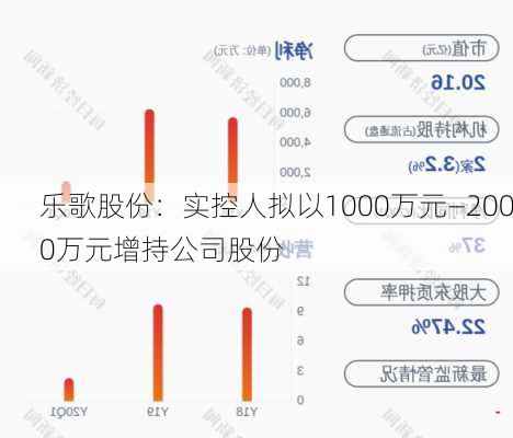 乐歌股份：实控人拟以1000万元―2000万元增持公司股份