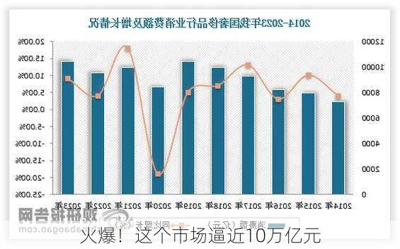 火爆！这个市场逼近10万亿元