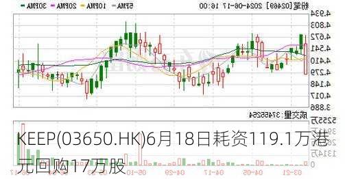 KEEP(03650.HK)6月18日耗资119.1万港元回购17万股