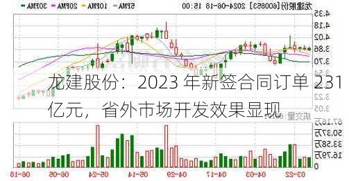 龙建股份：2023 年新签合同订单 231 亿元，省外市场开发效果显现