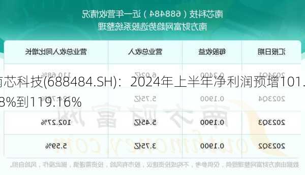 南芯科技(688484.SH)：2024年上半年净利润预增101.28%到119.16%