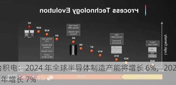 台积电：2024 年全球半导体制造产能将增长 6%，2025 年增长 7%