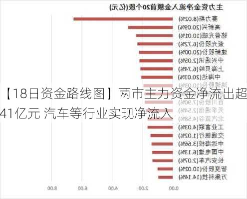 【18日资金路线图】两市主力资金净流出超41亿元 汽车等行业实现净流入