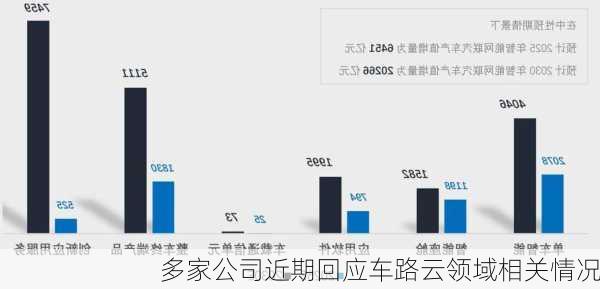 多家公司近期回应车路云领域相关情况