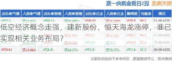 低空经济概念走强，建新股份、恒天海龙涨停，谁已实现相关业务布局？