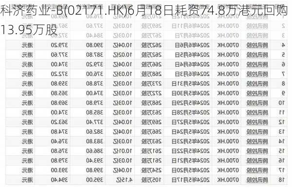 科济药业-B(02171.HK)6月18日耗资74.8万港元回购13.95万股