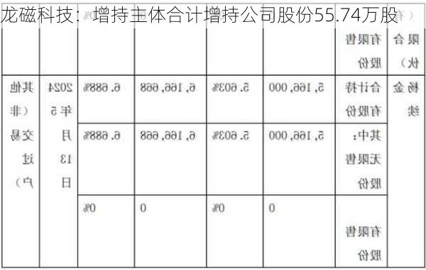 龙磁科技：增持主体合计增持公司股份55.74万股